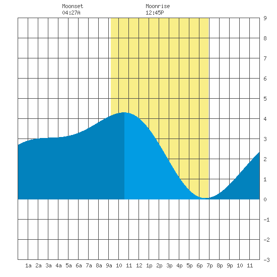 Tanaga Bay tide chart for Wednesday, February 9, 2022