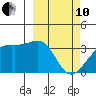 Tanaga Bay tide chart for Thursday, March 10, 2022