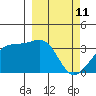 Tanaga Bay tide chart for Friday, March 11, 2022