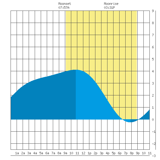 Tanaga Bay tide chart for Sunday, March 13, 2022