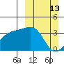Tanaga Bay tide chart for Sunday, March 13, 2022