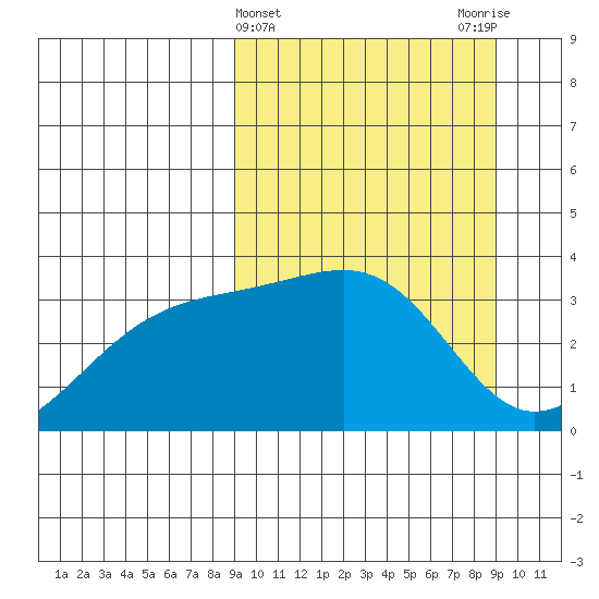 Tanaga Bay tide chart for Wednesday, March 16, 2022