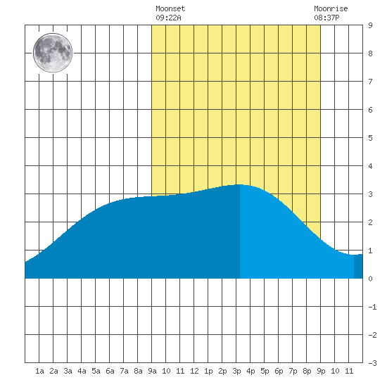 Tanaga Bay tide chart for Thursday, March 17, 2022