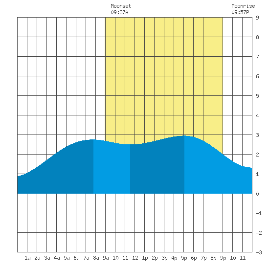 Tanaga Bay tide chart for Friday, March 18, 2022