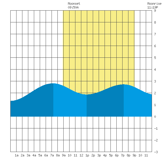 Tanaga Bay tide chart for Saturday, March 19, 2022