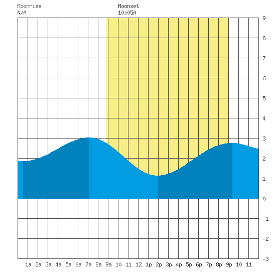 Tanaga Bay tide chart for Sunday, March 20, 2022