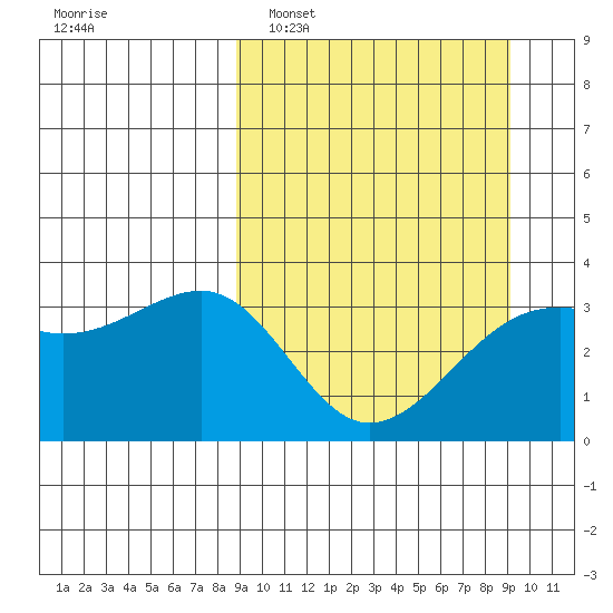 Tanaga Bay tide chart for Monday, March 21, 2022
