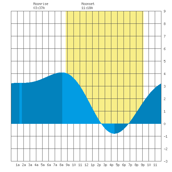 Tanaga Bay tide chart for Wednesday, March 23, 2022