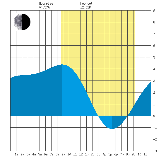 Tanaga Bay tide chart for Thursday, March 24, 2022