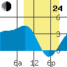 Tanaga Bay tide chart for Thursday, March 24, 2022