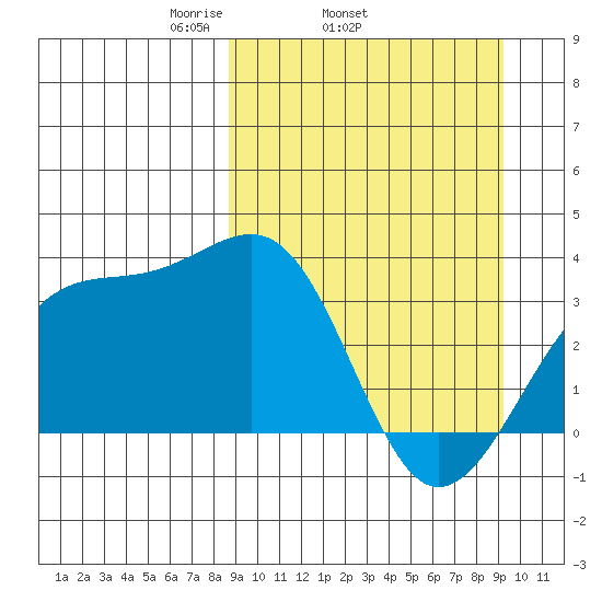 Tanaga Bay tide chart for Friday, March 25, 2022