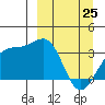 Tanaga Bay tide chart for Friday, March 25, 2022