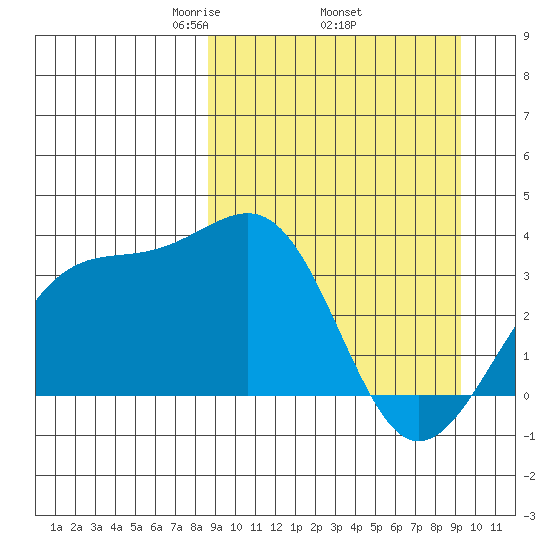 Tanaga Bay tide chart for Saturday, March 26, 2022