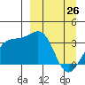 Tanaga Bay tide chart for Saturday, March 26, 2022