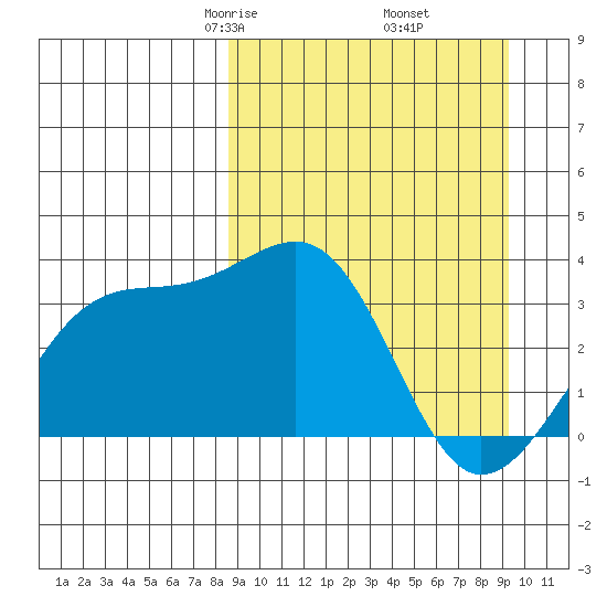 Tanaga Bay tide chart for Sunday, March 27, 2022