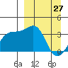 Tanaga Bay tide chart for Sunday, March 27, 2022