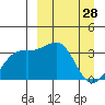 Tanaga Bay tide chart for Monday, March 28, 2022
