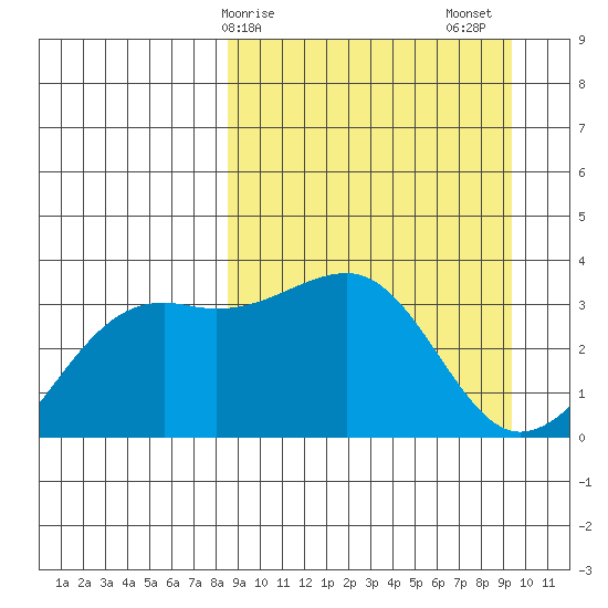 Tanaga Bay tide chart for Tuesday, March 29, 2022