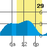 Tanaga Bay tide chart for Tuesday, March 29, 2022