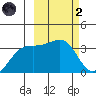 Tanaga Bay tide chart for Wednesday, March 2, 2022