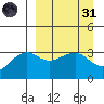 Tanaga Bay tide chart for Thursday, March 31, 2022