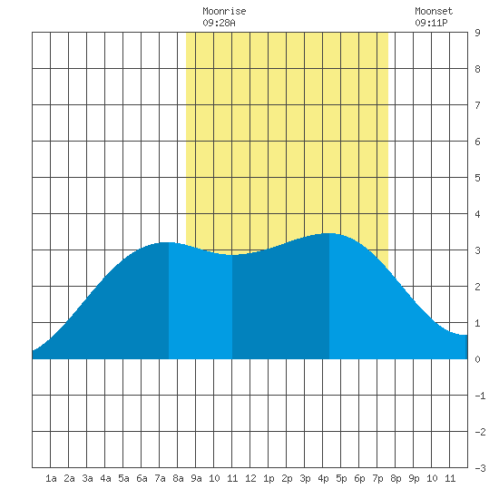 Tanaga Bay tide chart for Thursday, March 3, 2022