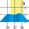 Tanaga Bay tide chart for Thursday, March 3, 2022