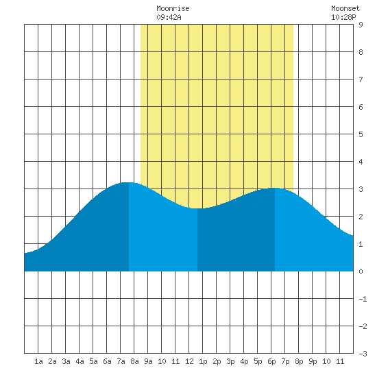 Tanaga Bay tide chart for Friday, March 4, 2022