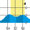 Tanaga Bay tide chart for Friday, March 4, 2022