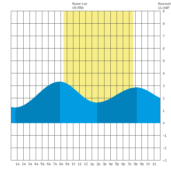 Tanaga Bay tide chart for Saturday, March 5, 2022