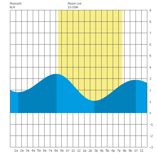 Tanaga Bay tide chart for Sunday, March 6, 2022