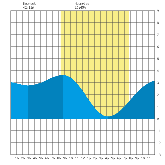 Tanaga Bay tide chart for Tuesday, March 8, 2022