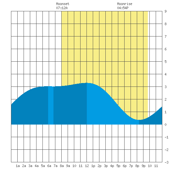 Tanaga Bay tide chart for Tuesday, April 12, 2022