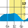 Tanaga Bay tide chart for Tuesday, April 12, 2022