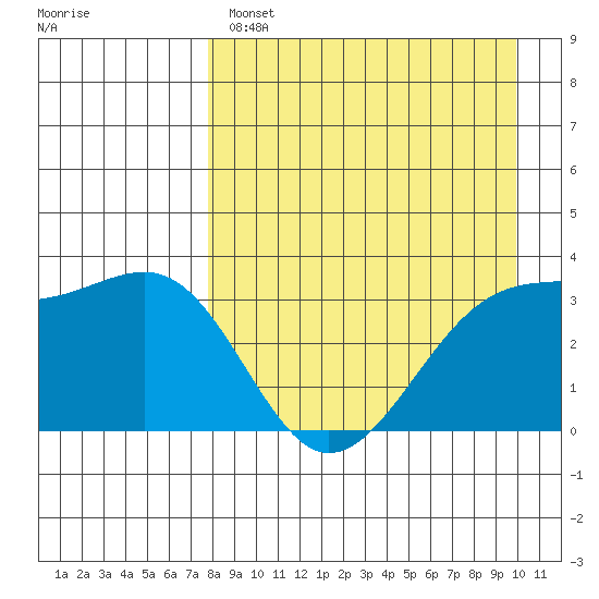 Tanaga Bay tide chart for Monday, April 18, 2022