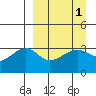 Tanaga Bay tide chart for Friday, April 1, 2022