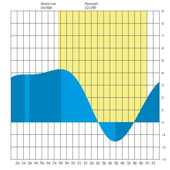 Tanaga Bay tide chart for Friday, April 22, 2022