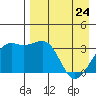 Tanaga Bay tide chart for Sunday, April 24, 2022