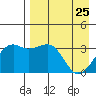 Tanaga Bay tide chart for Monday, April 25, 2022