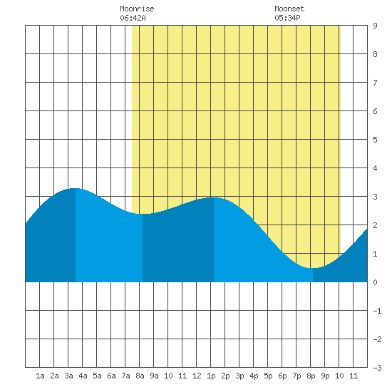Tanaga Bay tide chart for Tuesday, April 26, 2022