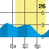 Tanaga Bay tide chart for Tuesday, April 26, 2022