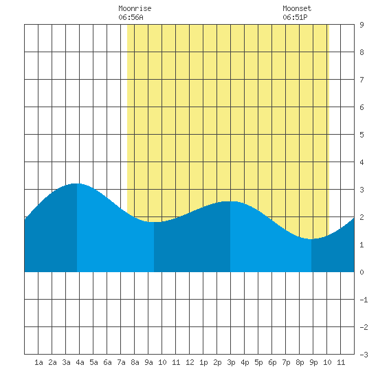 Tanaga Bay tide chart for Wednesday, April 27, 2022