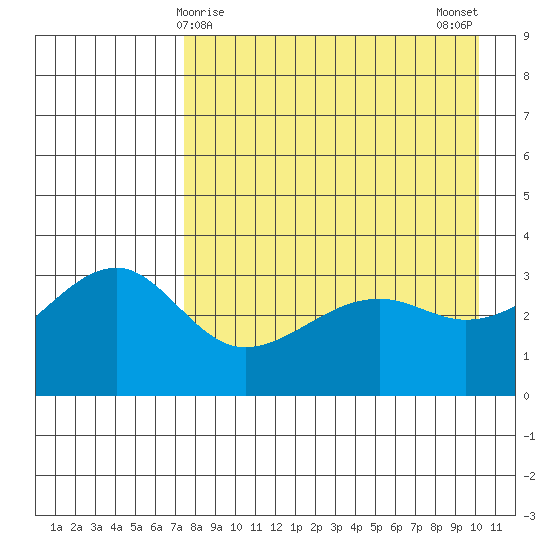 Tanaga Bay tide chart for Thursday, April 28, 2022