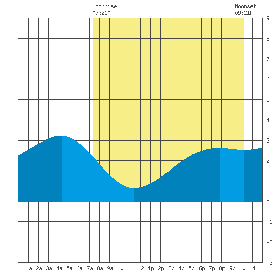 Tanaga Bay tide chart for Friday, April 29, 2022