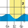 Tanaga Bay tide chart for Saturday, April 2, 2022