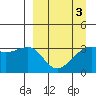 Tanaga Bay tide chart for Sunday, April 3, 2022