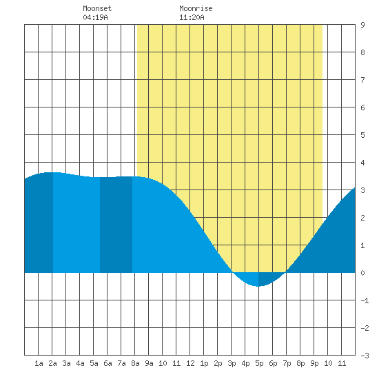 Tanaga Bay tide chart for Thursday, April 7, 2022