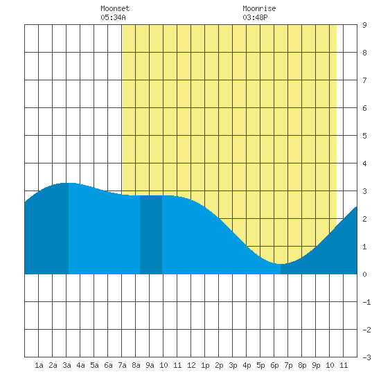 Tanaga Bay tide chart for Tuesday, May 10, 2022