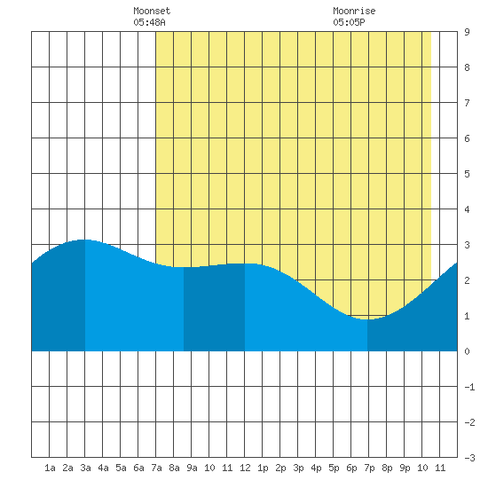Tanaga Bay tide chart for Wednesday, May 11, 2022