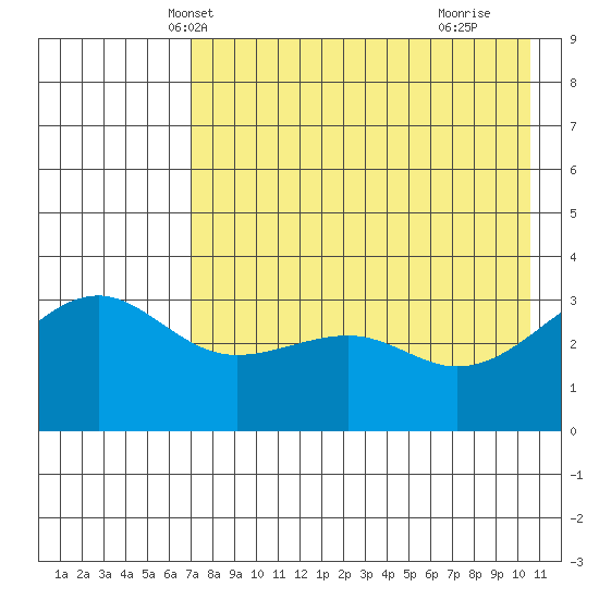 Tanaga Bay tide chart for Thursday, May 12, 2022